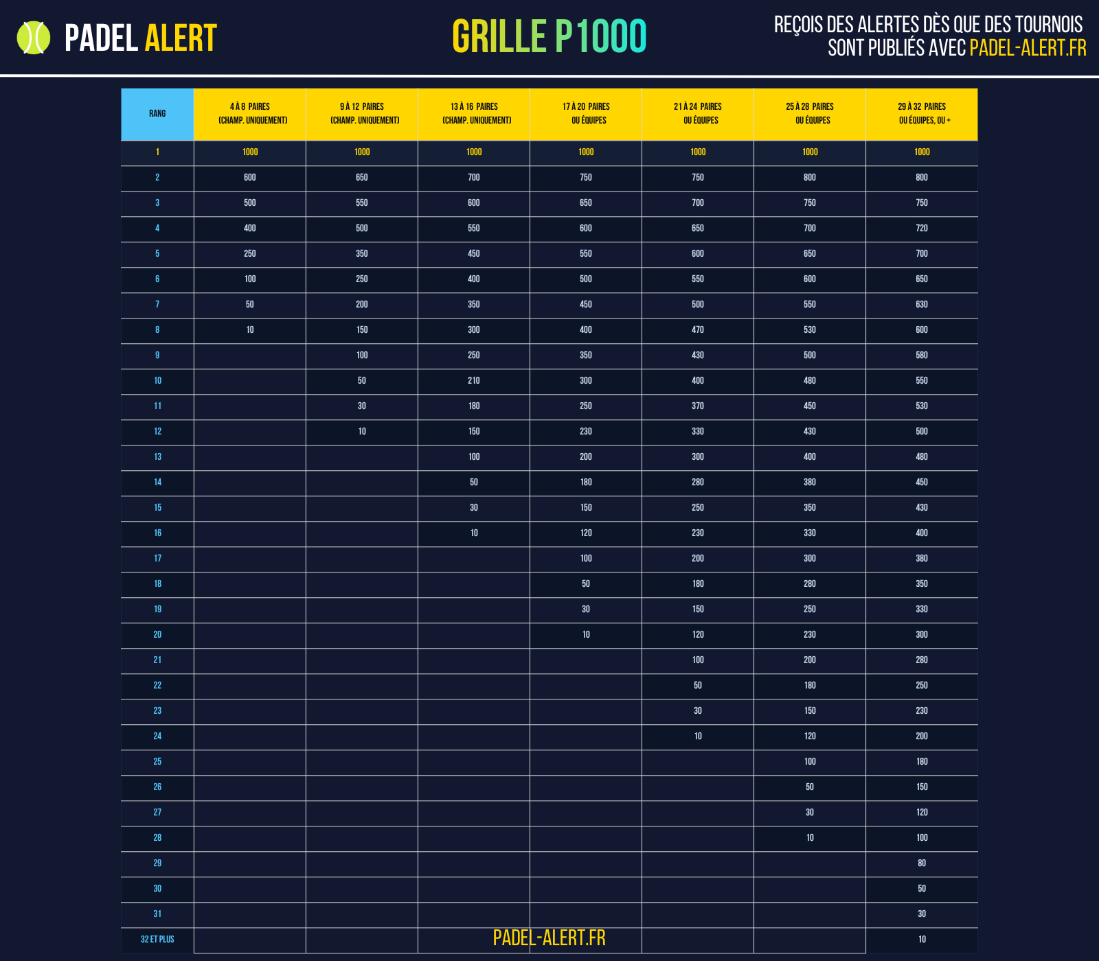 Grille P1000 - Barème de points tournoi padel : classement et nombre de points selon le nombre de paires engagées