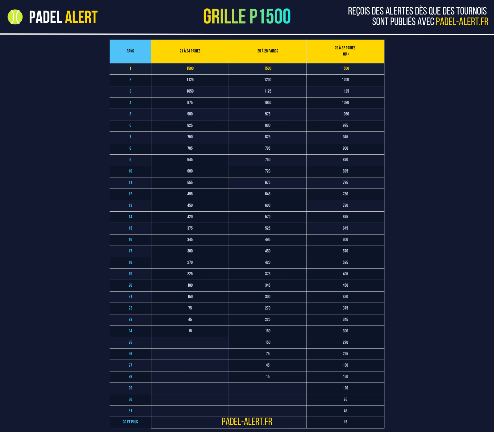 Grille P1500 - Barème de points tournoi padel : classement et nombre de points selon le nombre de paires engagées